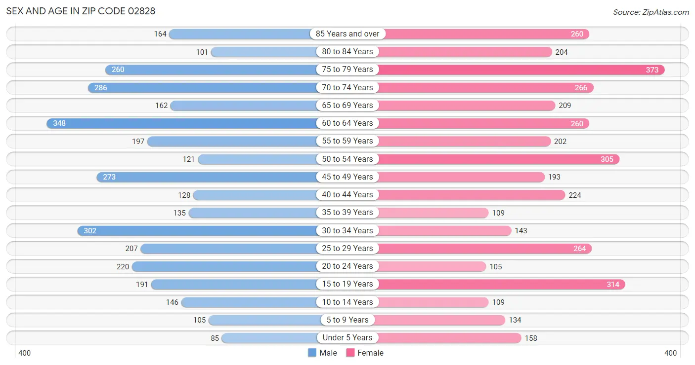 Sex and Age in Zip Code 02828