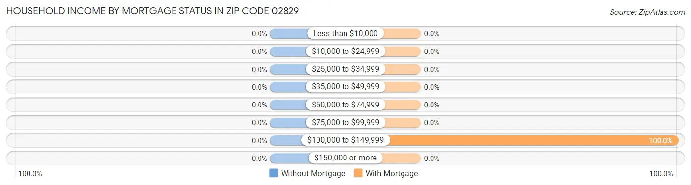 Household Income by Mortgage Status in Zip Code 02829