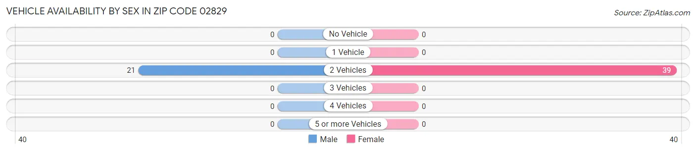 Vehicle Availability by Sex in Zip Code 02829