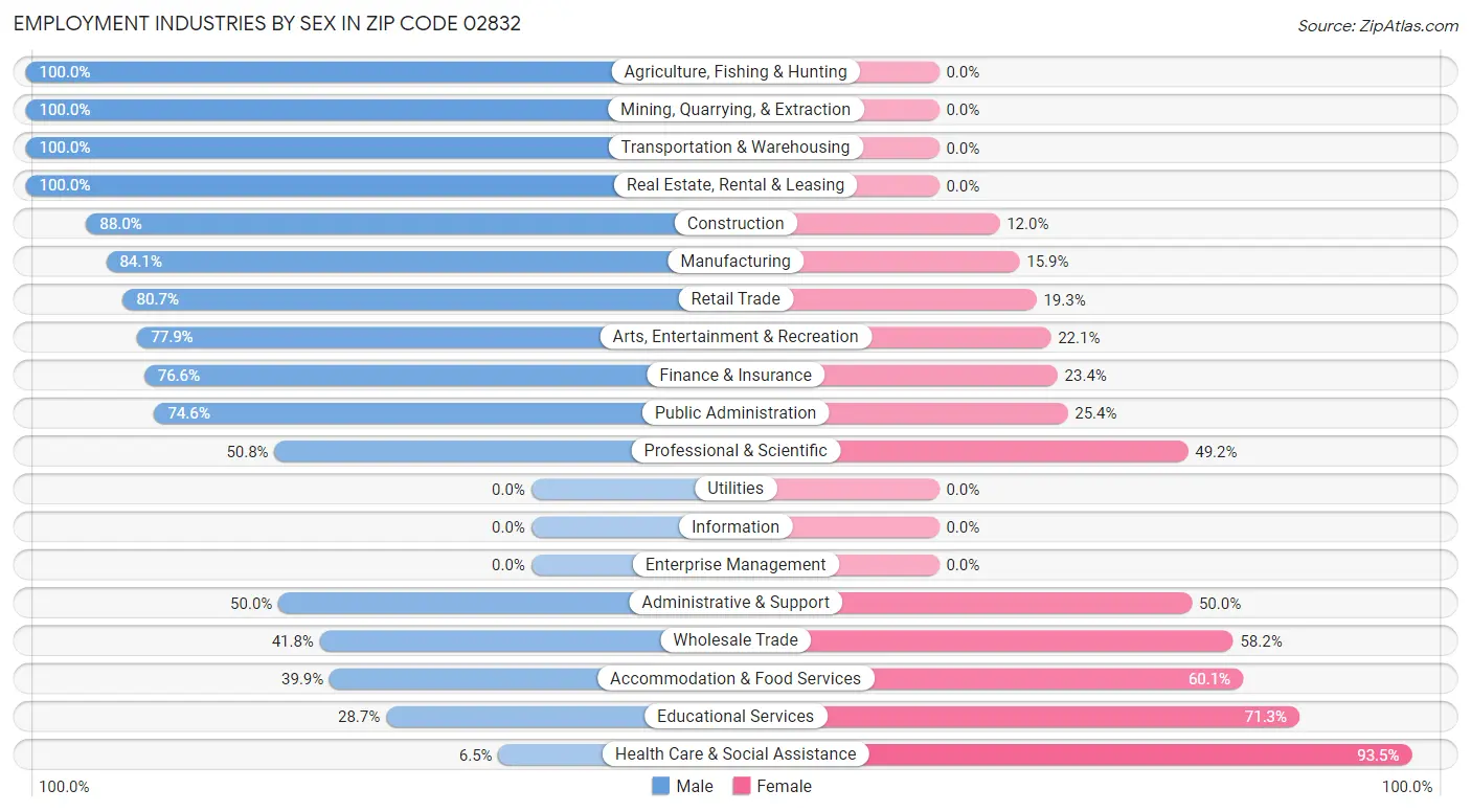 Employment Industries by Sex in Zip Code 02832