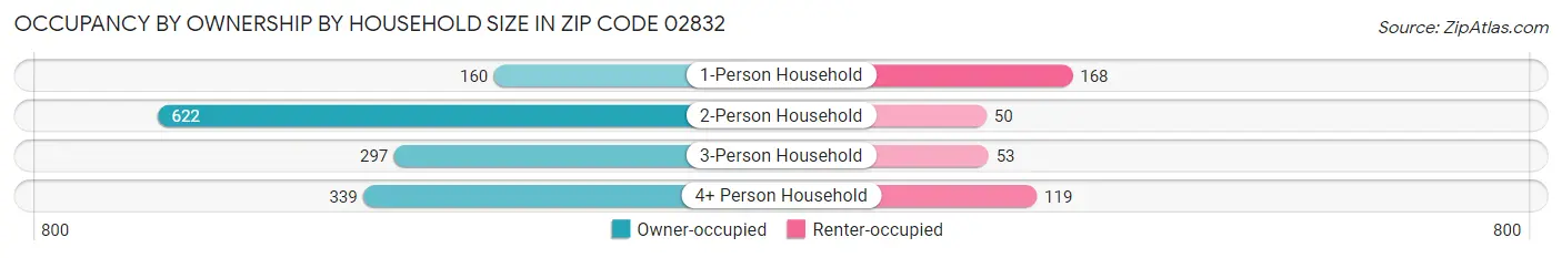 Occupancy by Ownership by Household Size in Zip Code 02832