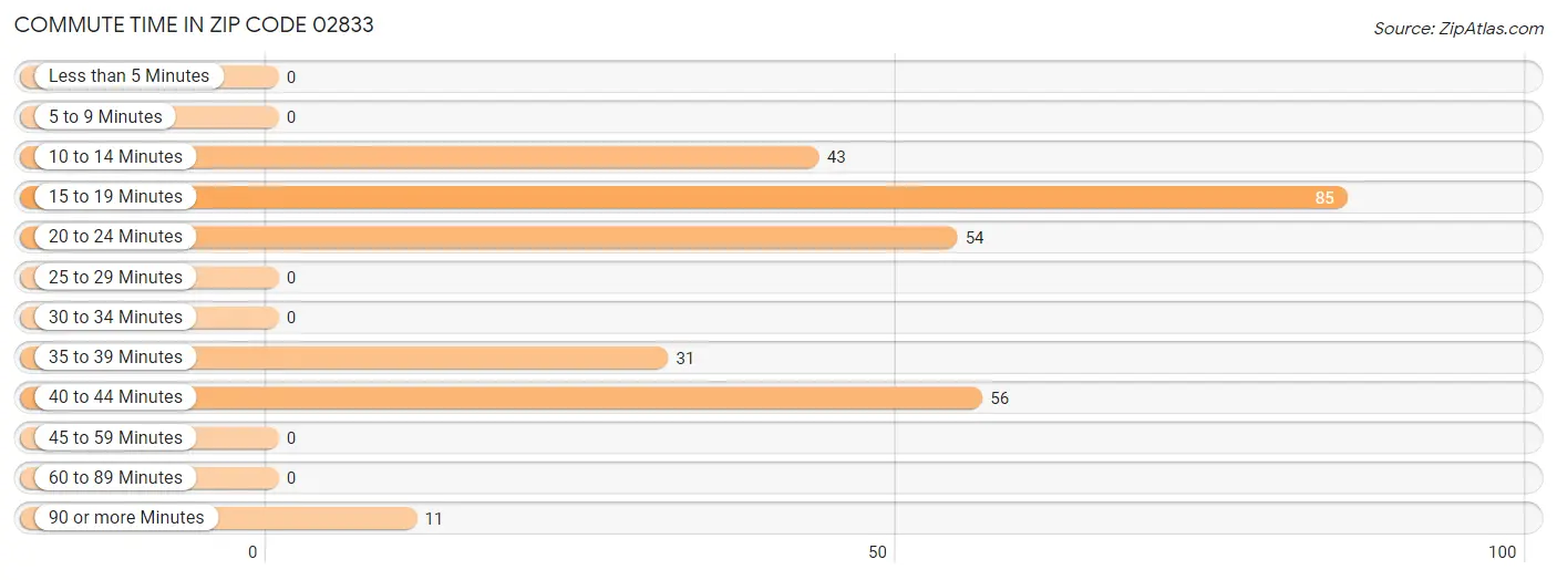 Commute Time in Zip Code 02833