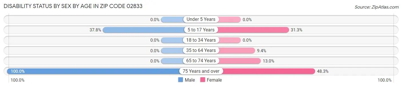 Disability Status by Sex by Age in Zip Code 02833