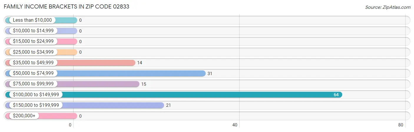 Family Income Brackets in Zip Code 02833