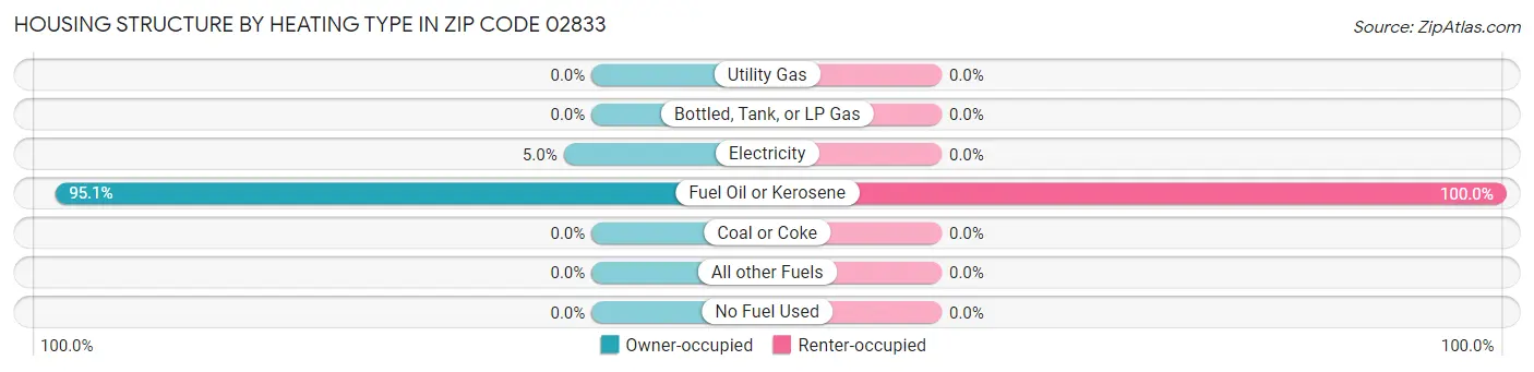 Housing Structure by Heating Type in Zip Code 02833