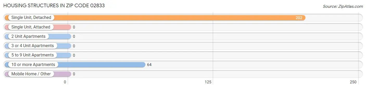 Housing Structures in Zip Code 02833