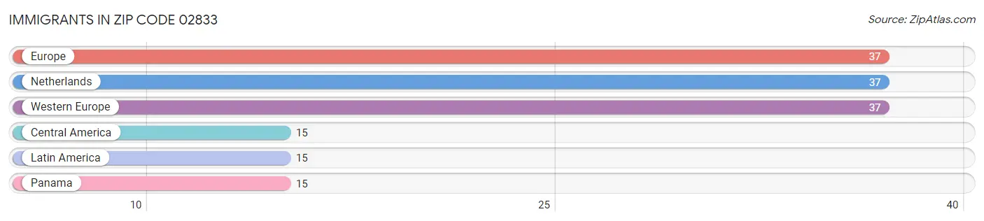 Immigrants in Zip Code 02833