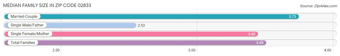 Median Family Size in Zip Code 02833