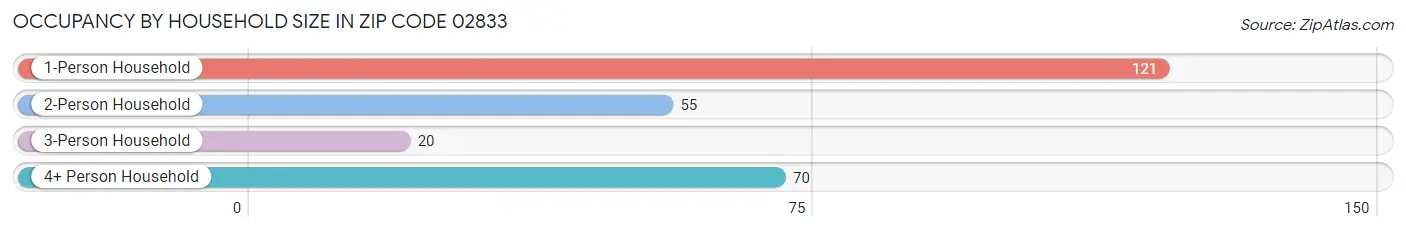 Occupancy by Household Size in Zip Code 02833