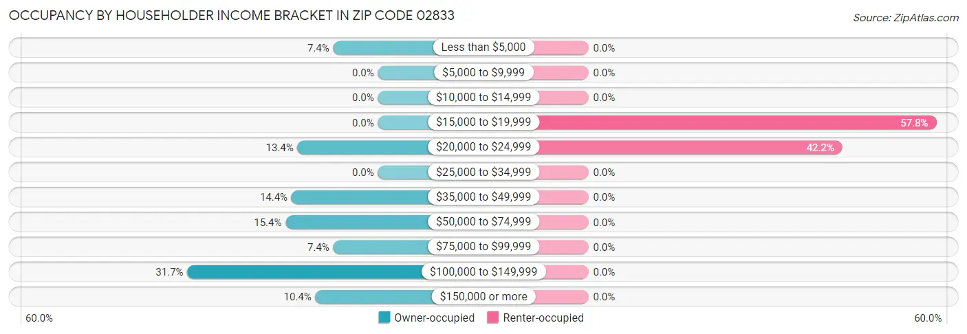 Occupancy by Householder Income Bracket in Zip Code 02833