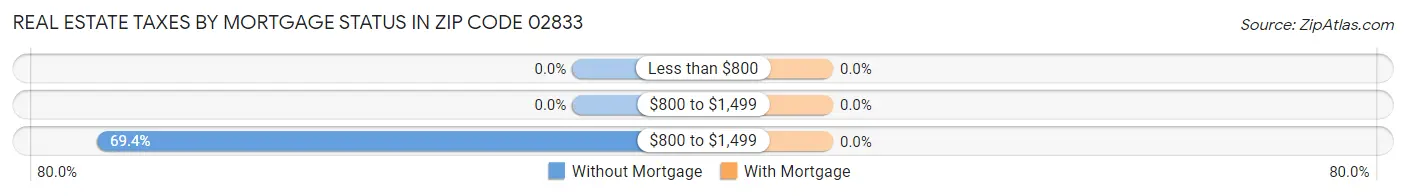 Real Estate Taxes by Mortgage Status in Zip Code 02833