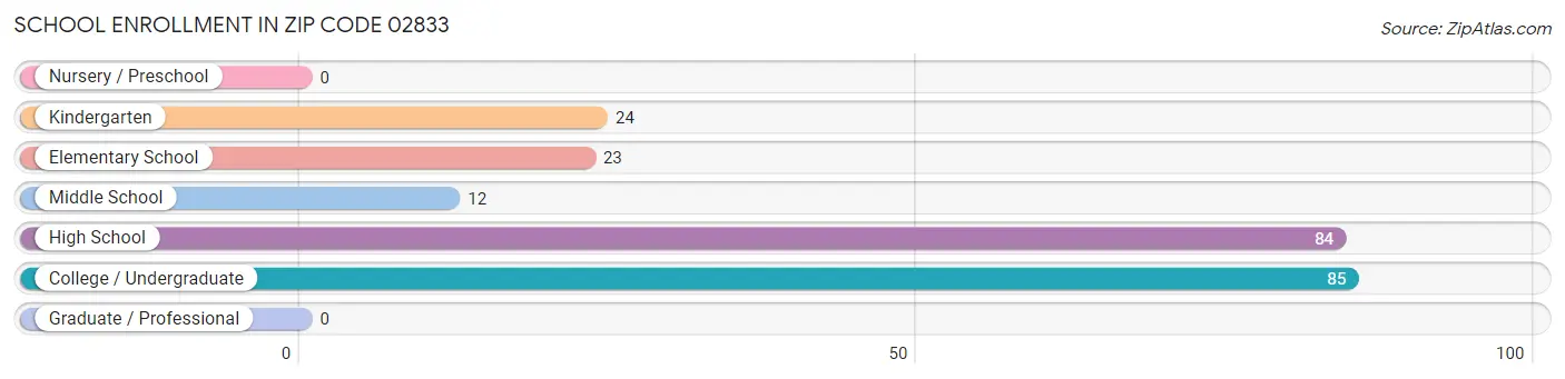 School Enrollment in Zip Code 02833