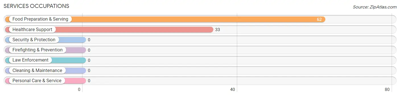 Services Occupations in Zip Code 02833