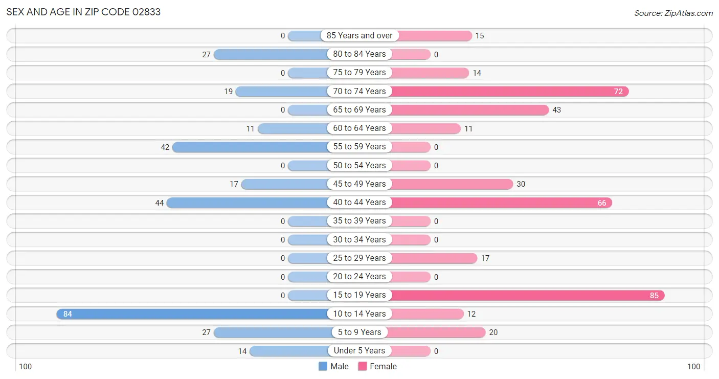 Sex and Age in Zip Code 02833