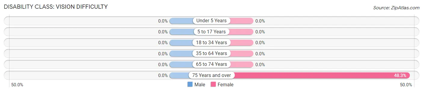 Disability in Zip Code 02833: <span>Vision Difficulty</span>