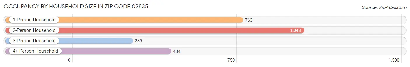 Occupancy by Household Size in Zip Code 02835