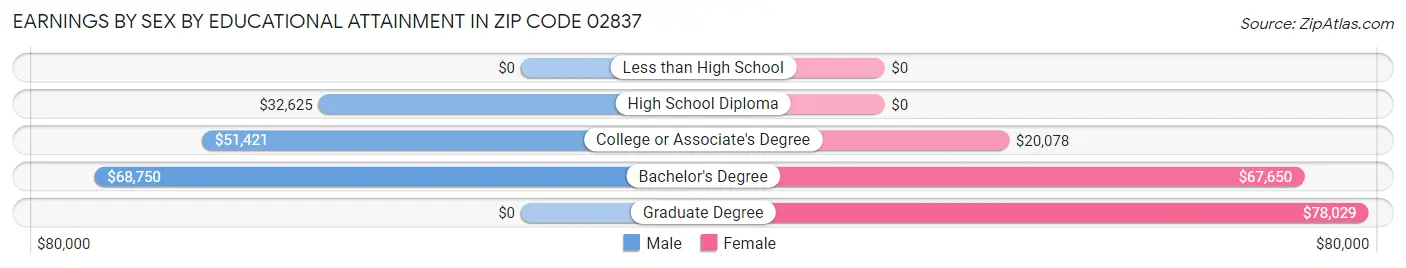 Earnings by Sex by Educational Attainment in Zip Code 02837