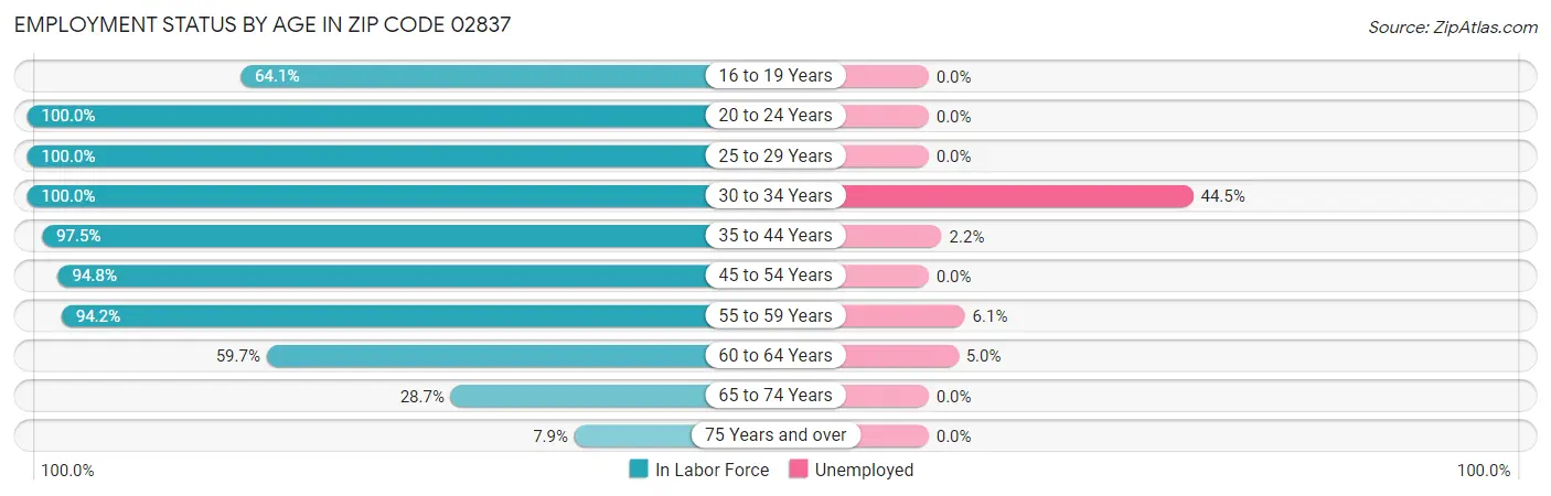 Employment Status by Age in Zip Code 02837
