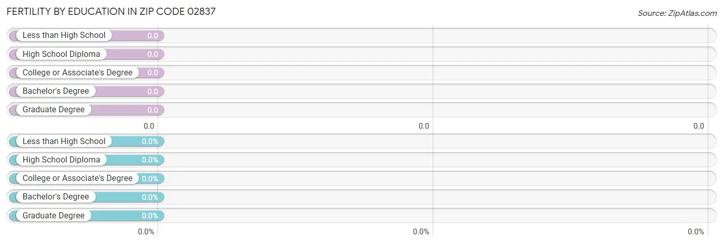 Female Fertility by Education Attainment in Zip Code 02837