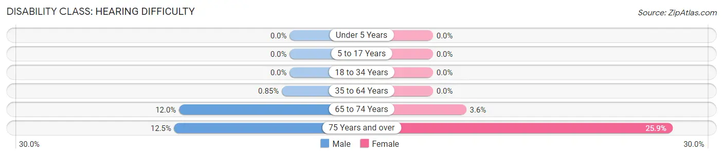 Disability in Zip Code 02837: <span>Hearing Difficulty</span>