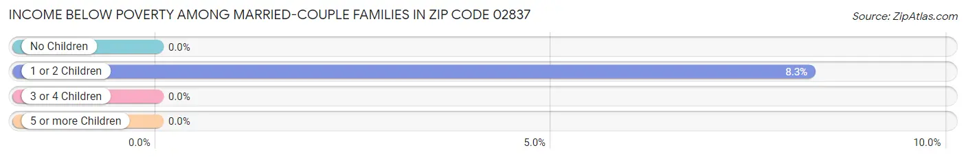 Income Below Poverty Among Married-Couple Families in Zip Code 02837