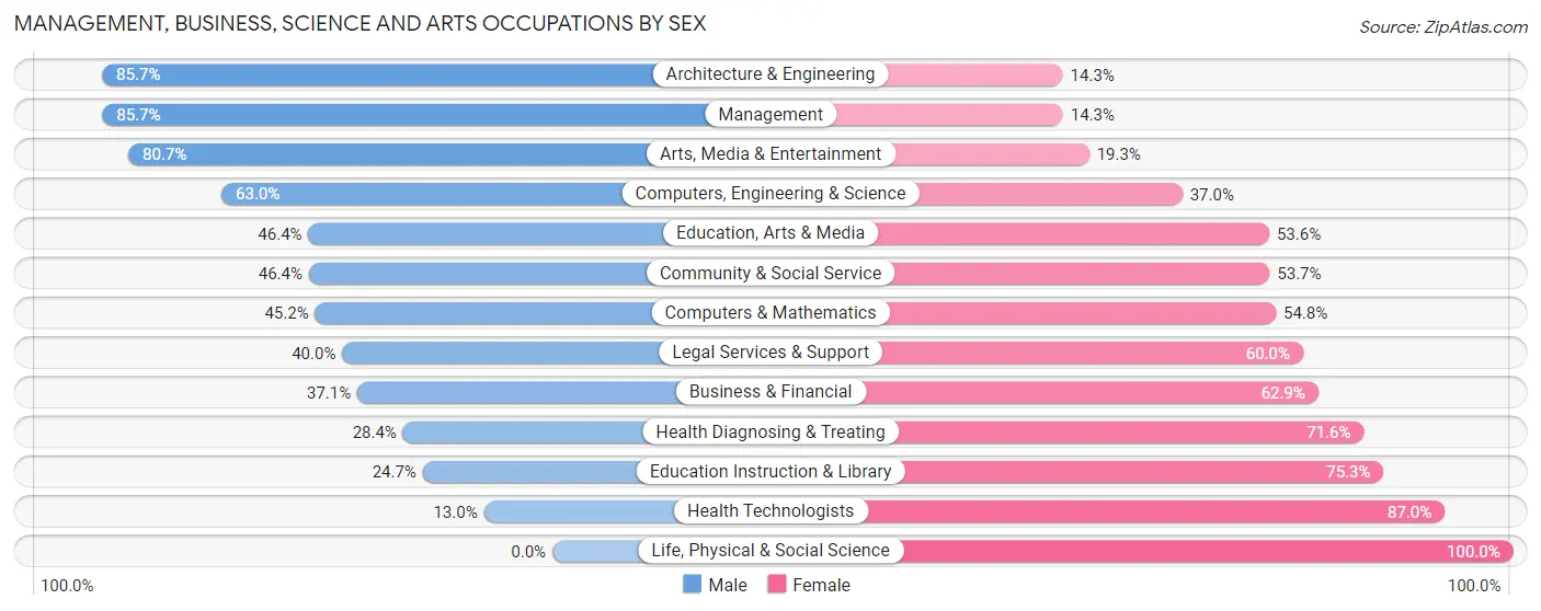 Management, Business, Science and Arts Occupations by Sex in Zip Code 02837