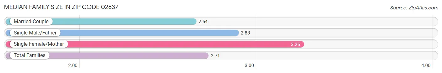 Median Family Size in Zip Code 02837