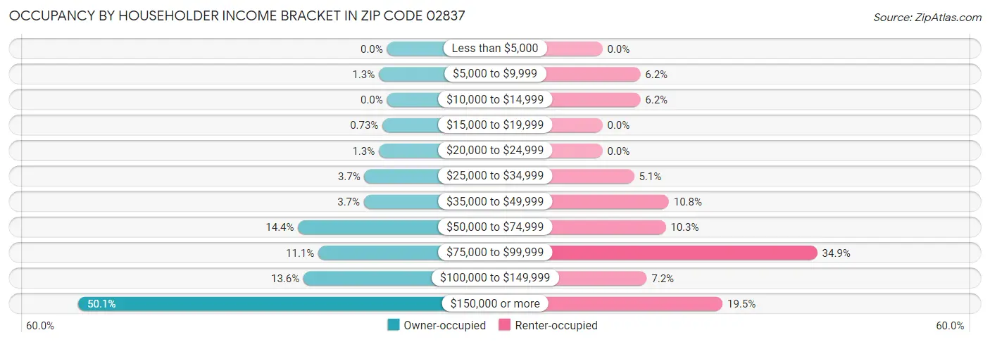 Occupancy by Householder Income Bracket in Zip Code 02837