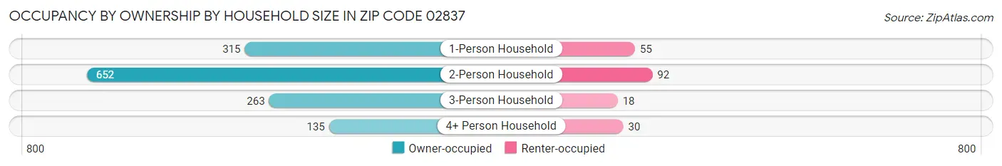 Occupancy by Ownership by Household Size in Zip Code 02837