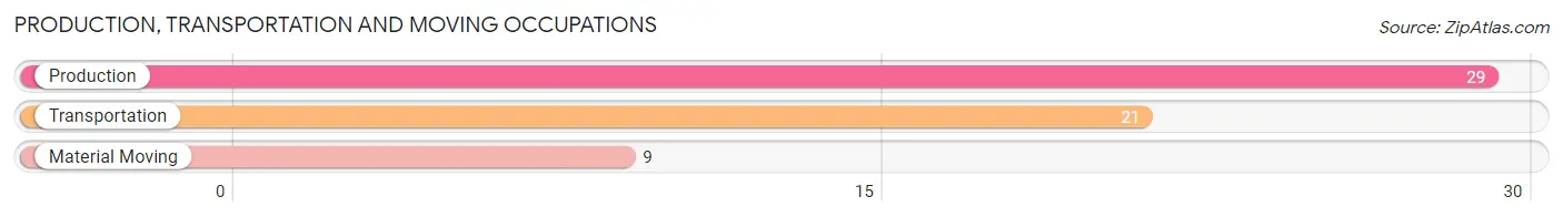 Production, Transportation and Moving Occupations in Zip Code 02837