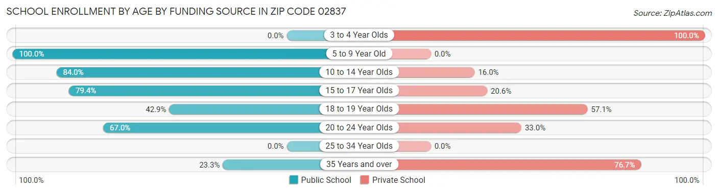 School Enrollment by Age by Funding Source in Zip Code 02837