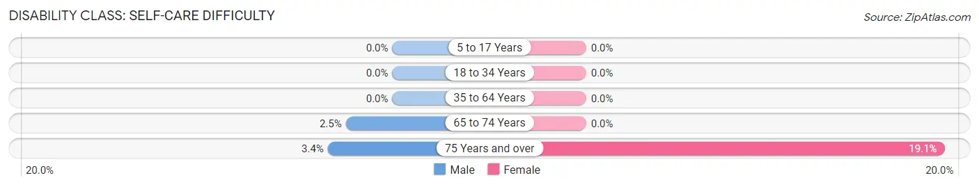 Disability in Zip Code 02837: <span>Self-Care Difficulty</span>