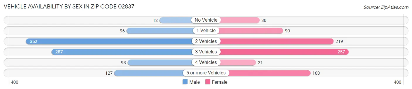 Vehicle Availability by Sex in Zip Code 02837
