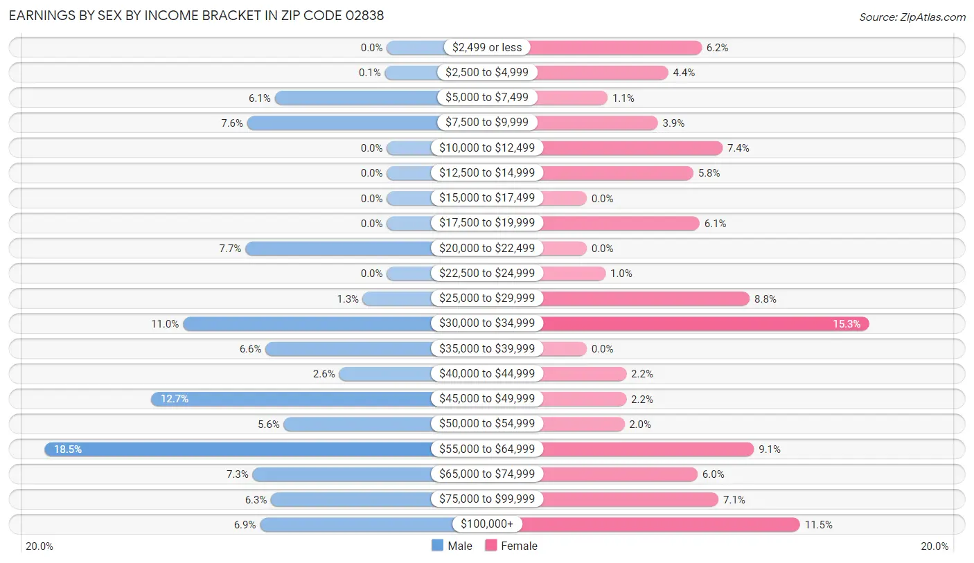 Earnings by Sex by Income Bracket in Zip Code 02838