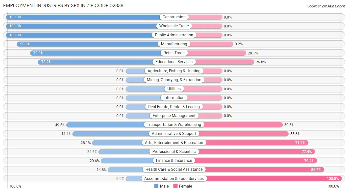 Employment Industries by Sex in Zip Code 02838