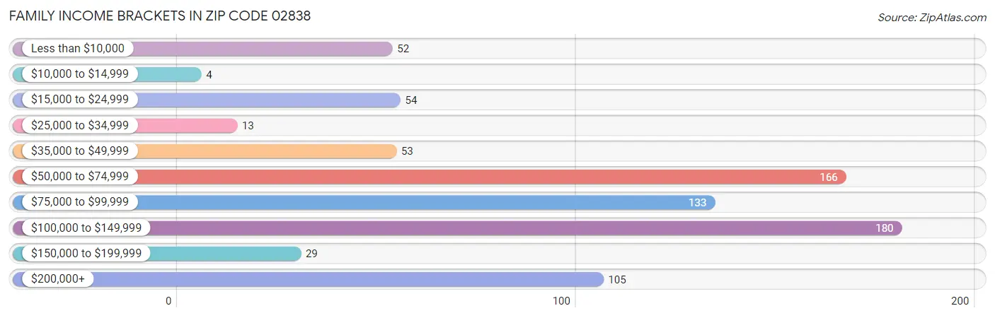 Family Income Brackets in Zip Code 02838