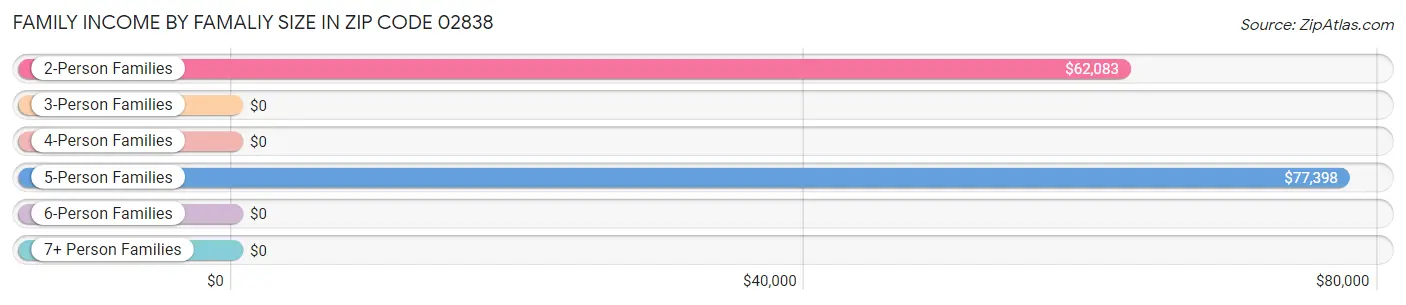 Family Income by Famaliy Size in Zip Code 02838