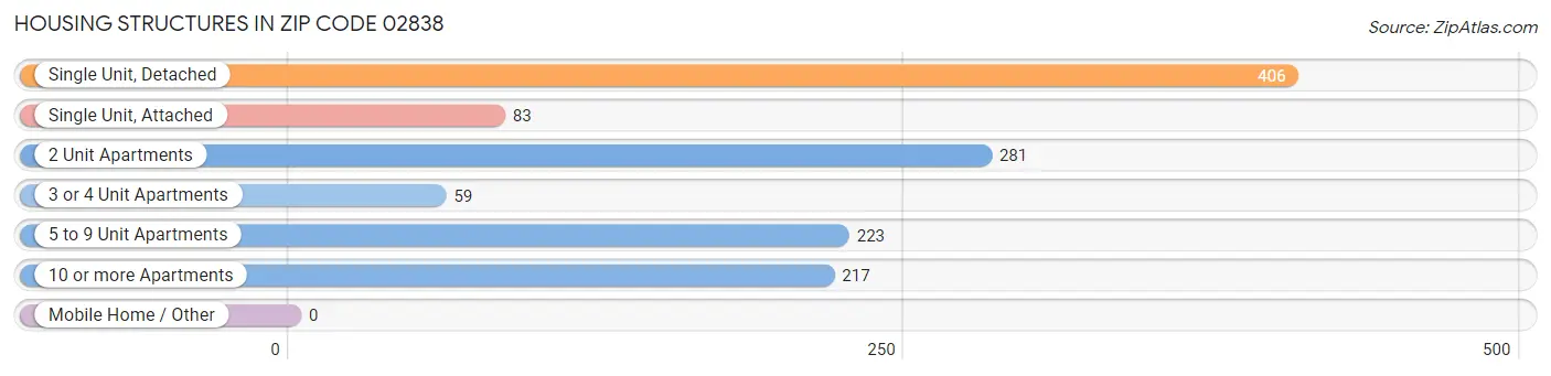 Housing Structures in Zip Code 02838