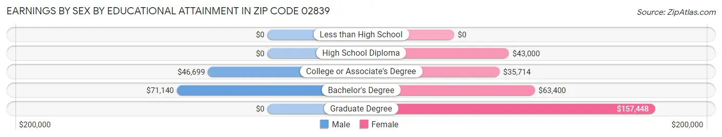 Earnings by Sex by Educational Attainment in Zip Code 02839