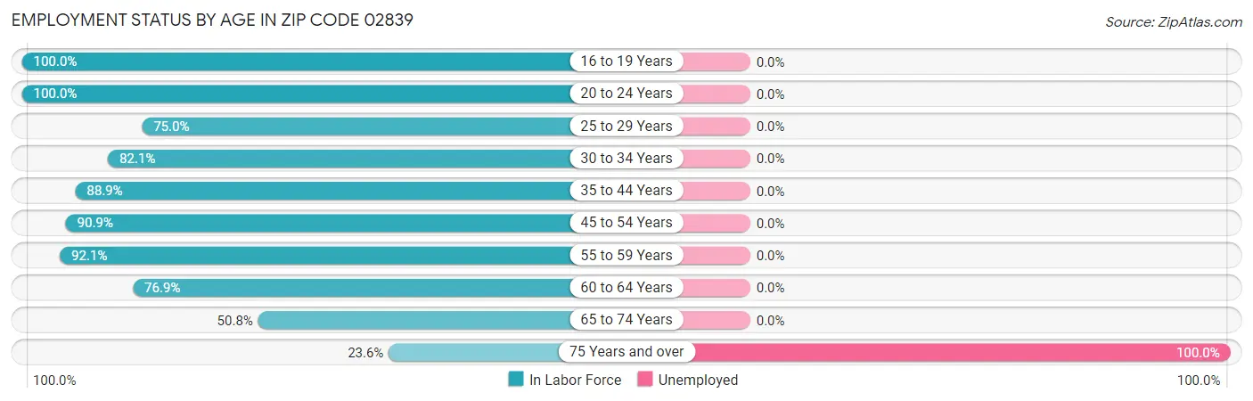 Employment Status by Age in Zip Code 02839