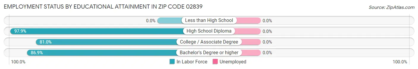 Employment Status by Educational Attainment in Zip Code 02839