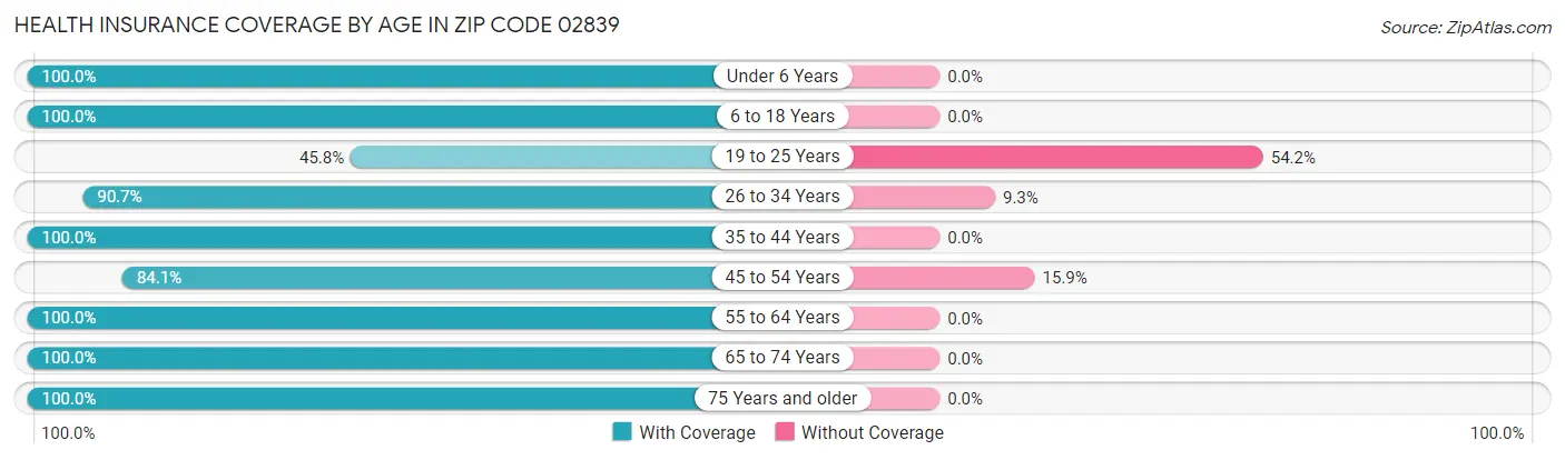 Health Insurance Coverage by Age in Zip Code 02839