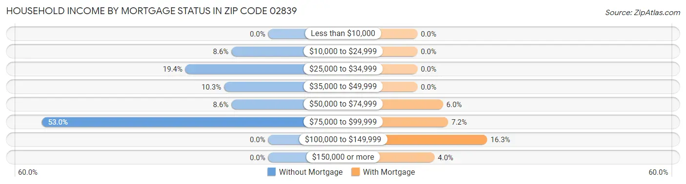 Household Income by Mortgage Status in Zip Code 02839