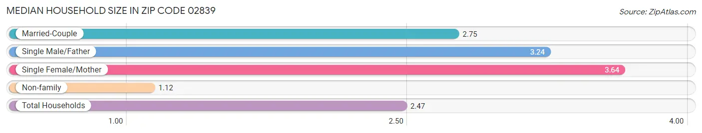 Median Household Size in Zip Code 02839