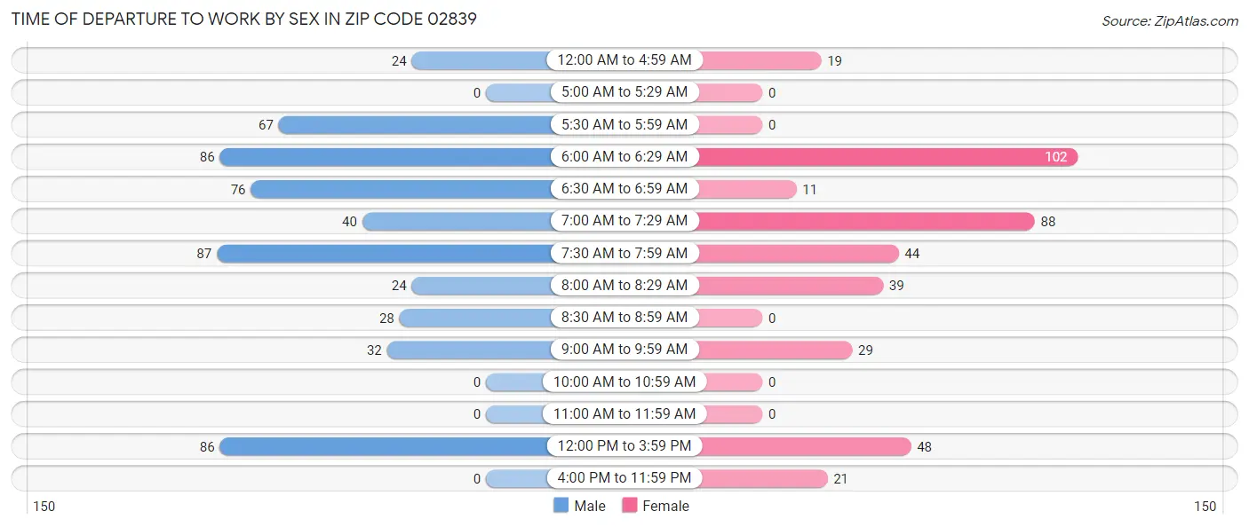 Time of Departure to Work by Sex in Zip Code 02839