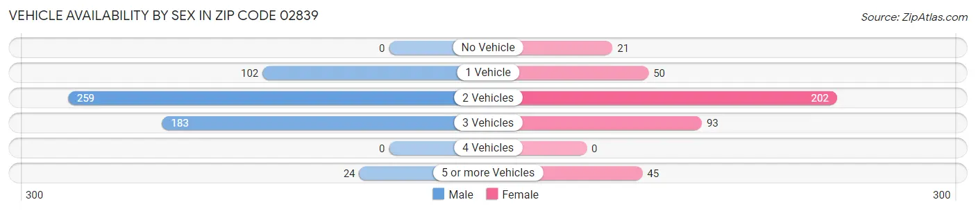 Vehicle Availability by Sex in Zip Code 02839