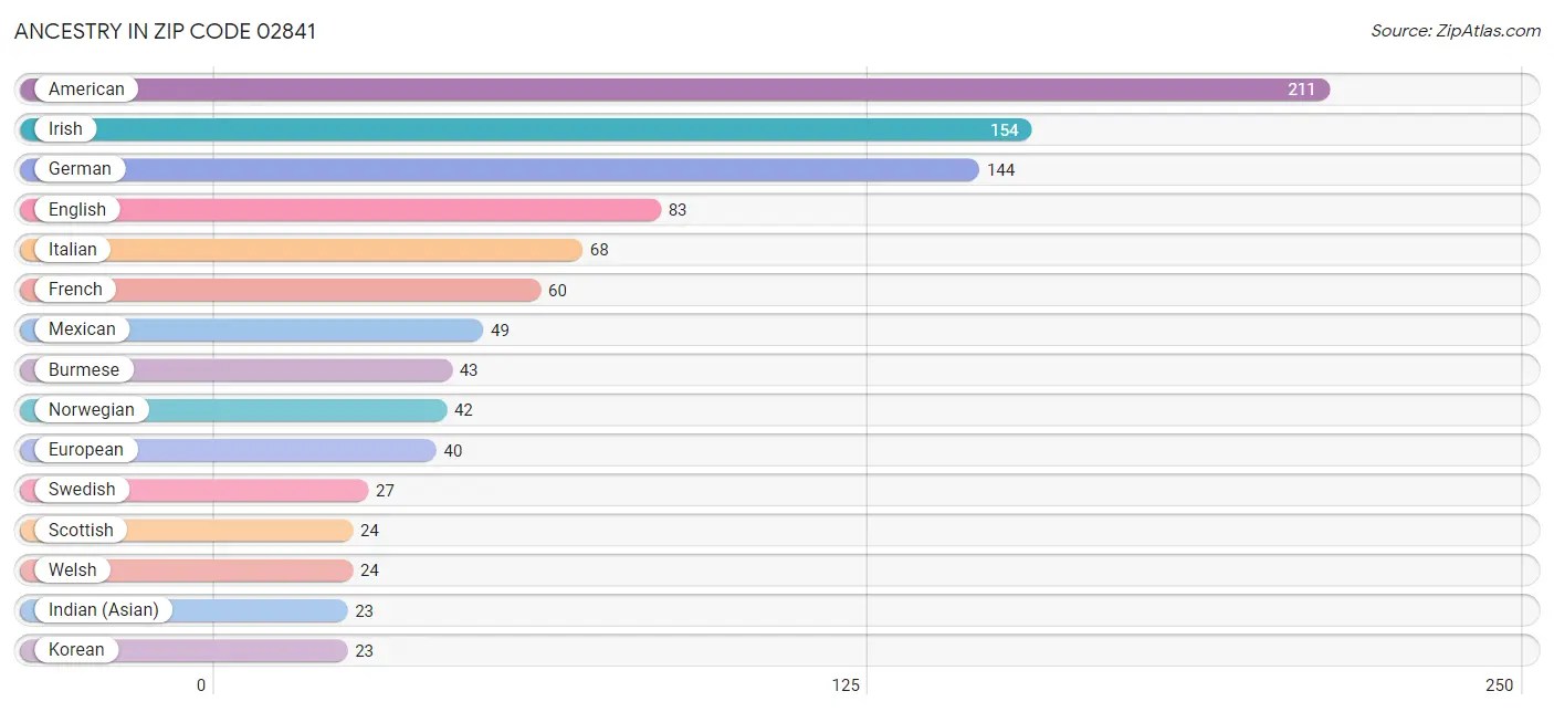 Ancestry in Zip Code 02841