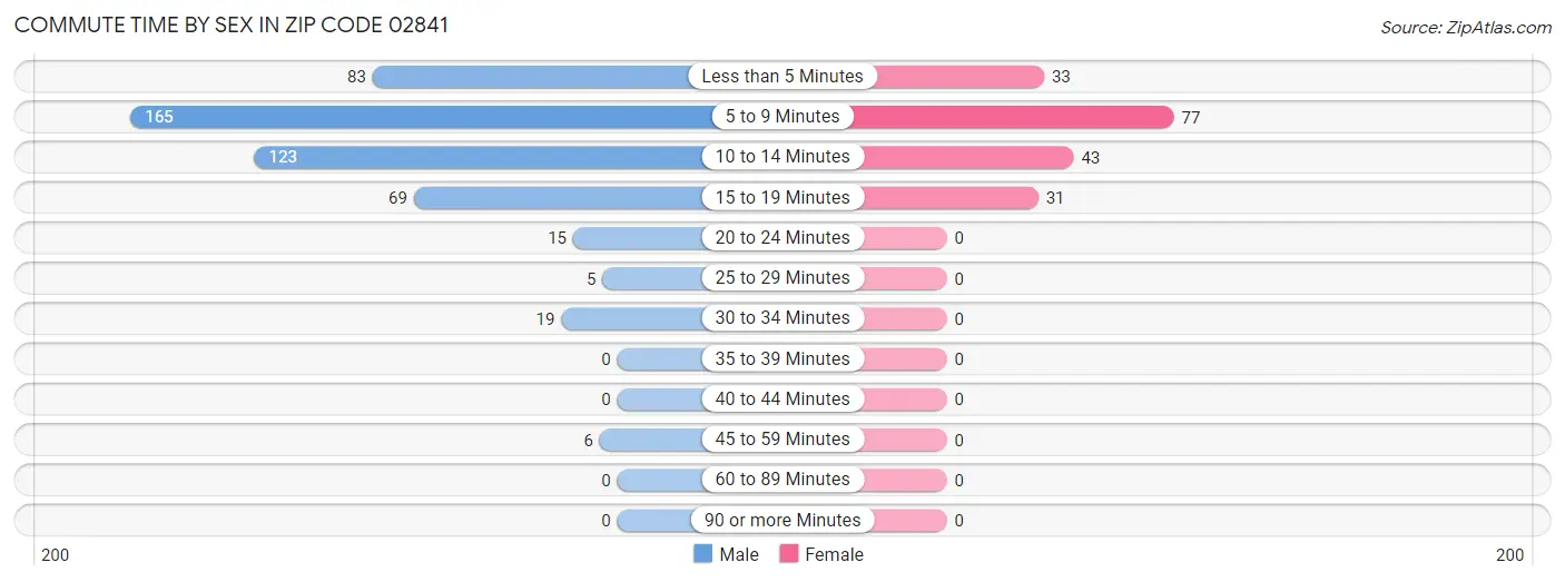 Commute Time by Sex in Zip Code 02841