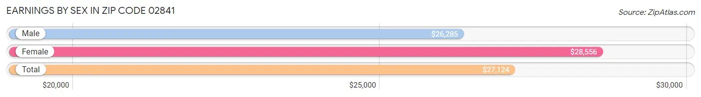 Earnings by Sex in Zip Code 02841