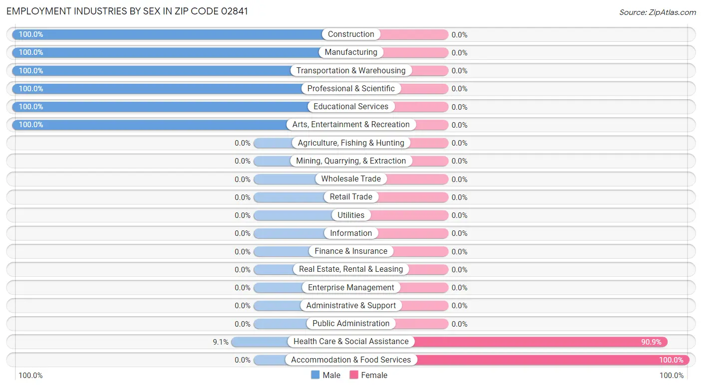 Employment Industries by Sex in Zip Code 02841